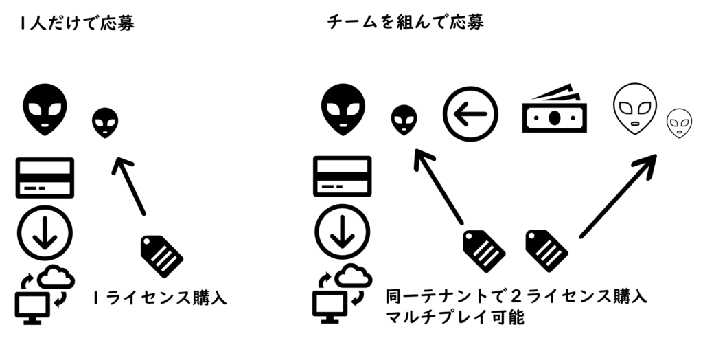 複数ライセンス購入時注意点の図