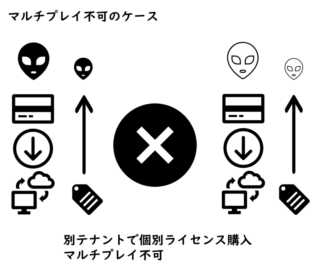 マルチプレイ不可のケースの図