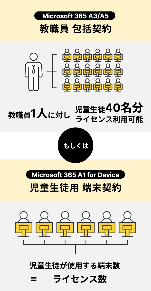 Microsoft 365 Education ライセンスの契約形式